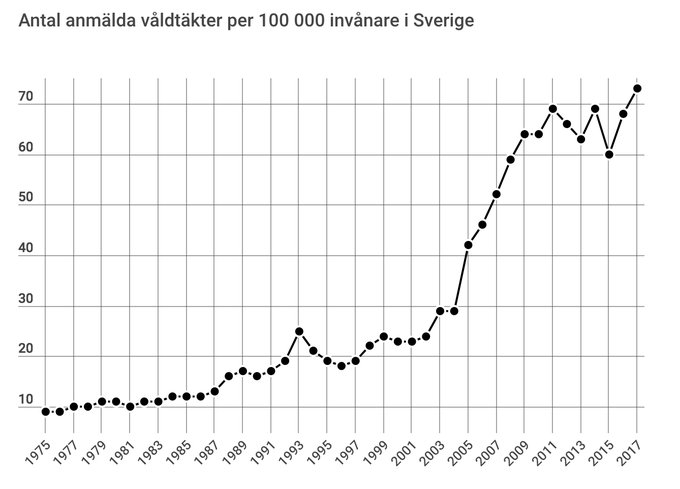 GRS - 10 våldtäkter per 100 000 inv - 1975